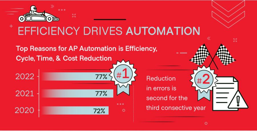Infographic for 2022 AP Automation Trends 
