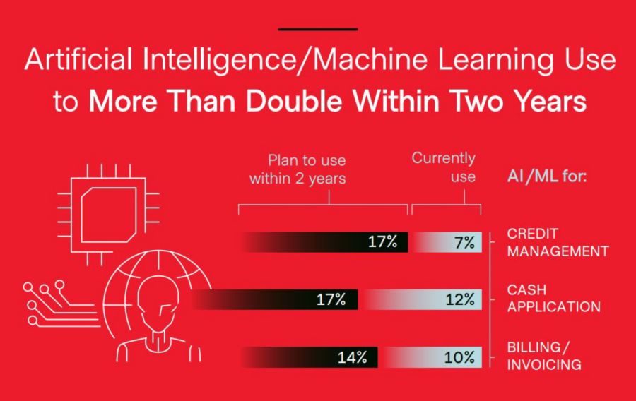 Infographic for 2022 AR Automation Trends 