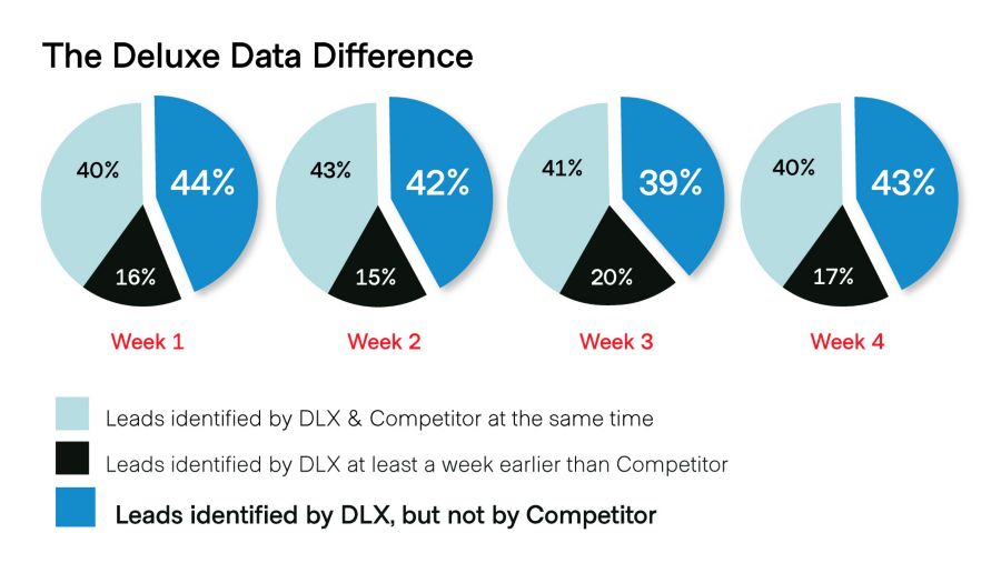 Graphic discussing results for Deluxe data driven marketing