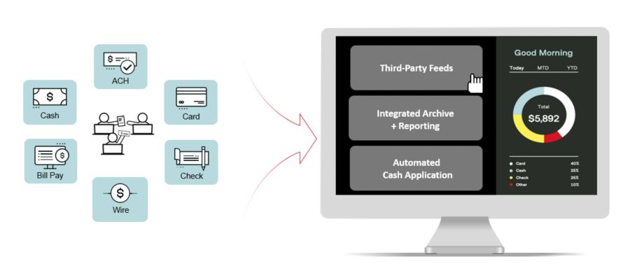 Infographic shows how the Deluxe Receivables+ suite has many products that integrate with each other.