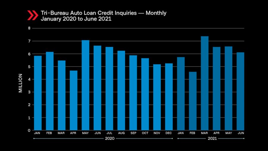 Graph of monthly tri-bureau auto loan credit inquiries from january 2020 to June 2021