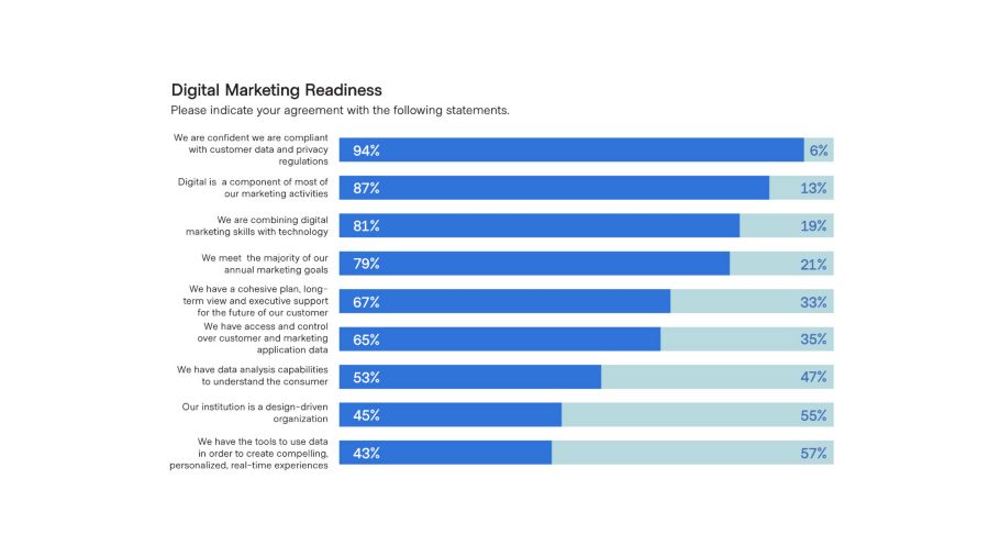 Digital Marketing Readiness