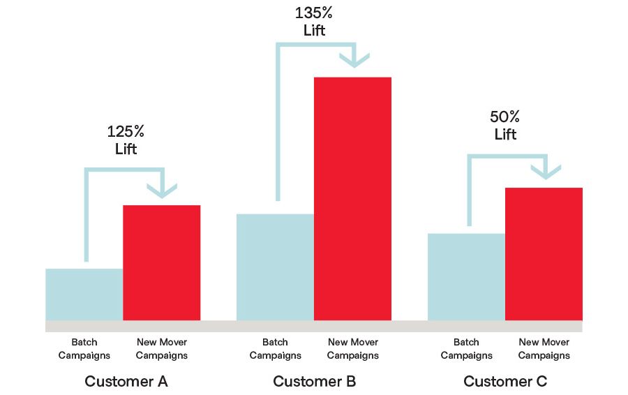 Deluxe sees new mover trigger marketing campaigns perform 2.5x better compared to net-of-control response rates of traditional campaigns