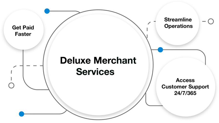 Deluxe Merchant Services Infographic