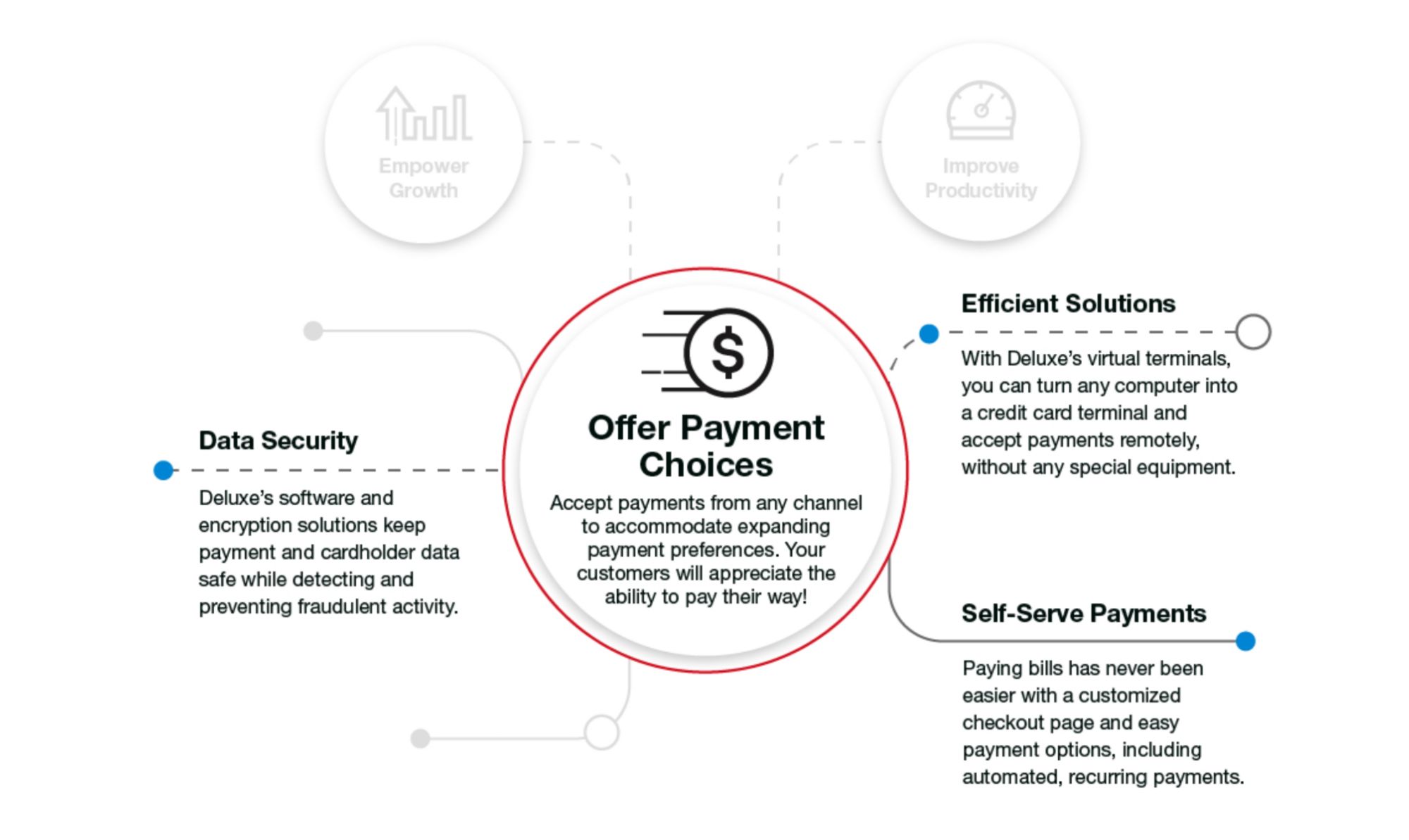 Utility and Energy Industry Payment Processing & Billing Solutions Deluxe